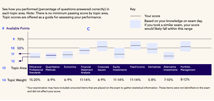 CFA Exam Results: How to Interpret CFA Results Charts 2 Screenshot 2025 03 27 at 19.16.30
